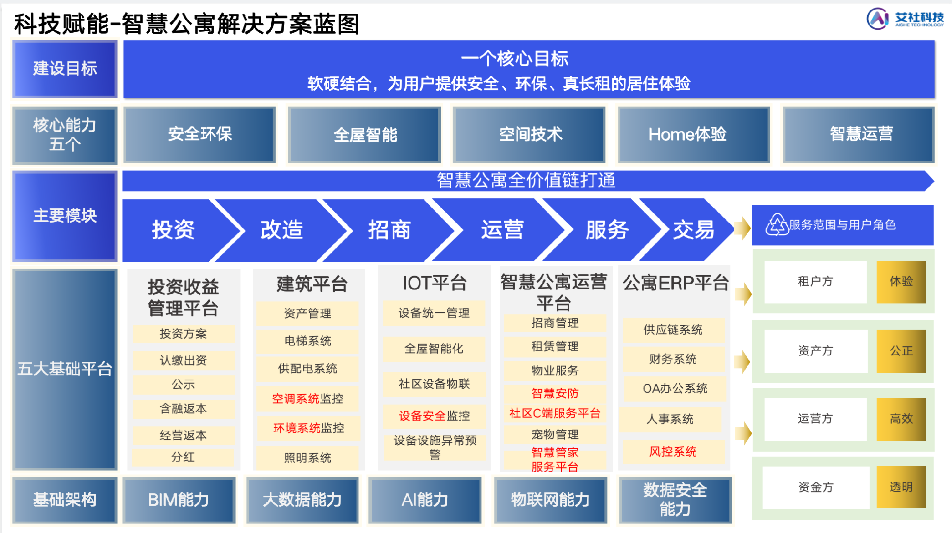 智慧公寓蓝图.png